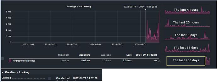 Avg Disk Latency Graph data