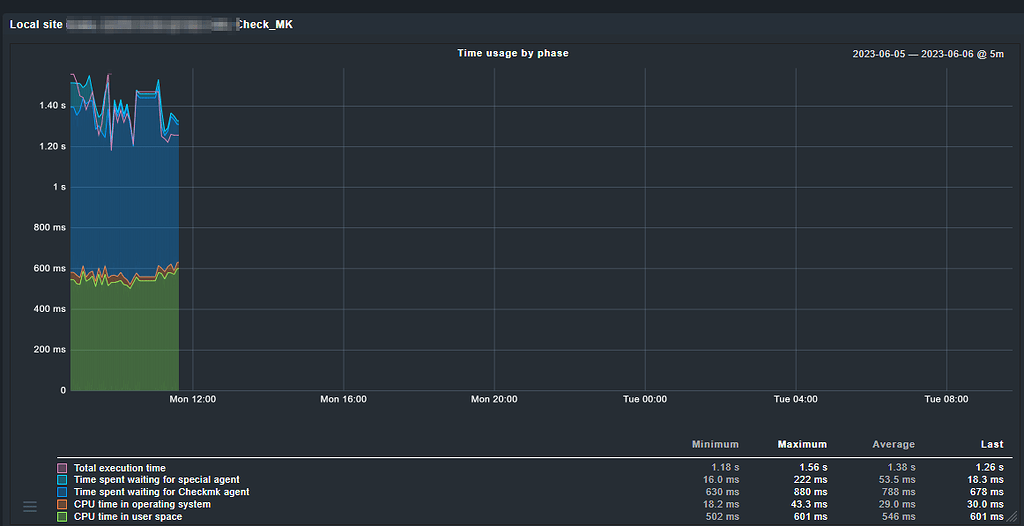 OS upgrade from Ubuntu 18.04 to 20.04 caused graphs to not fill anymore ...