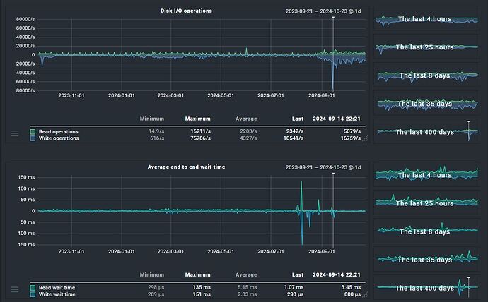 Avg Disk Latency Graph metrics